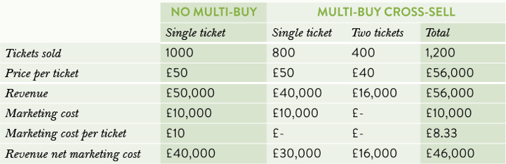 Table showing how multi-buy cross-selling can increase overall revenue, even with lower individual ticket prices