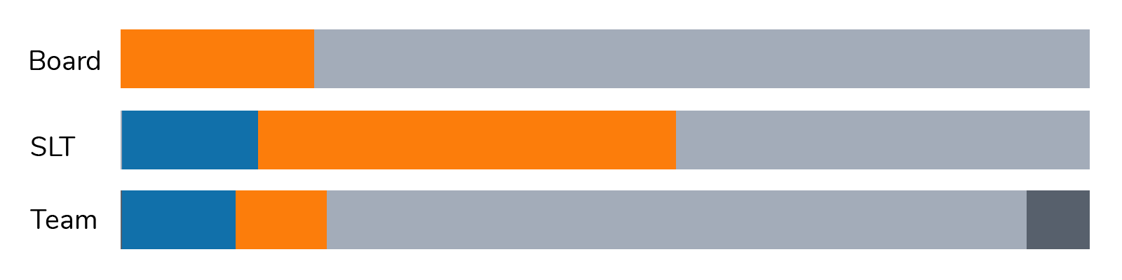 A chart showing the different occupations of the 2021 Spektrix employees' main household earner when they were aged about fourteen