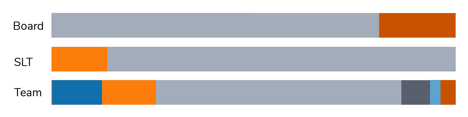 A chart representing the different sexual orientations of Spektrix employees in 2023