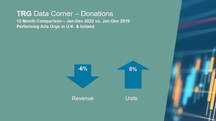 Comparison of donations in 2022 v 2019 showing revenue down 6% and units up 8% in the UK and Ireland