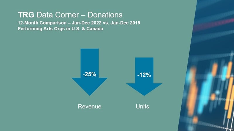 Comparison of donations in 2022 v 2019 showing revenue down 25% and units down 12% in the US and Canada