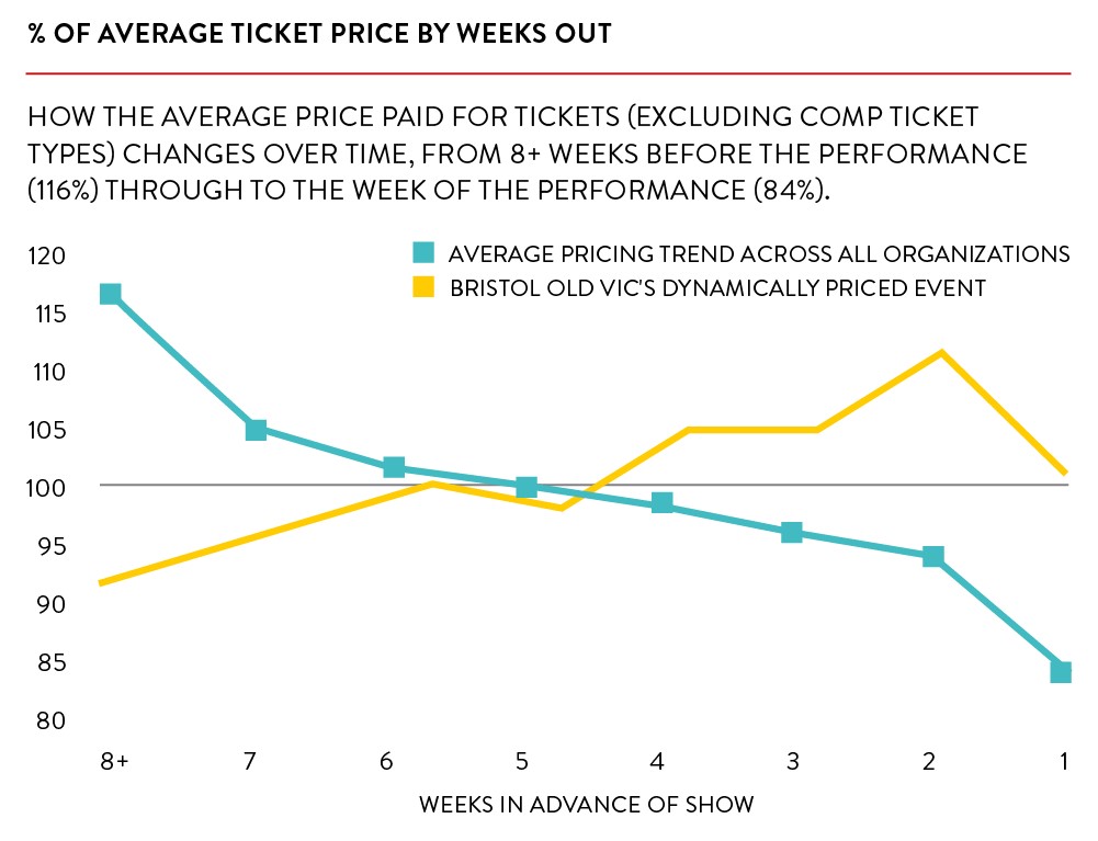 Graph comparing the benefits of Bristol Old Vic's dynamic pricing model to prices across all organizations. Bristol Old Vic's price goes up with time.