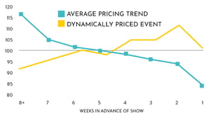 Graph comparing the benefits of a theater's dynamic pricing model to prices across all organizations. The dynamic pricing model goes up with time.