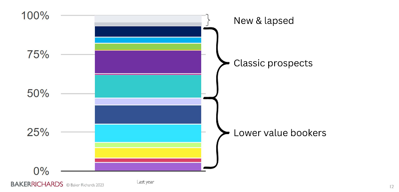 Chart showing sources of subscribers in 2022. Around 10% were new or lapsed ; 45% were classic prospects and 45% were lower value bookers.