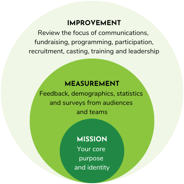 Diagram showing mission - core purpose and identity - informing measurement and ultimately improvement across an organisation