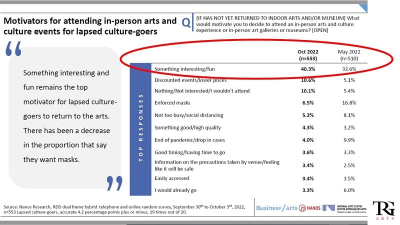 Motivators for lapsed attendees to attend arts and culture events. Something interesting or fun is the main driver, followed by discounts or pricing.