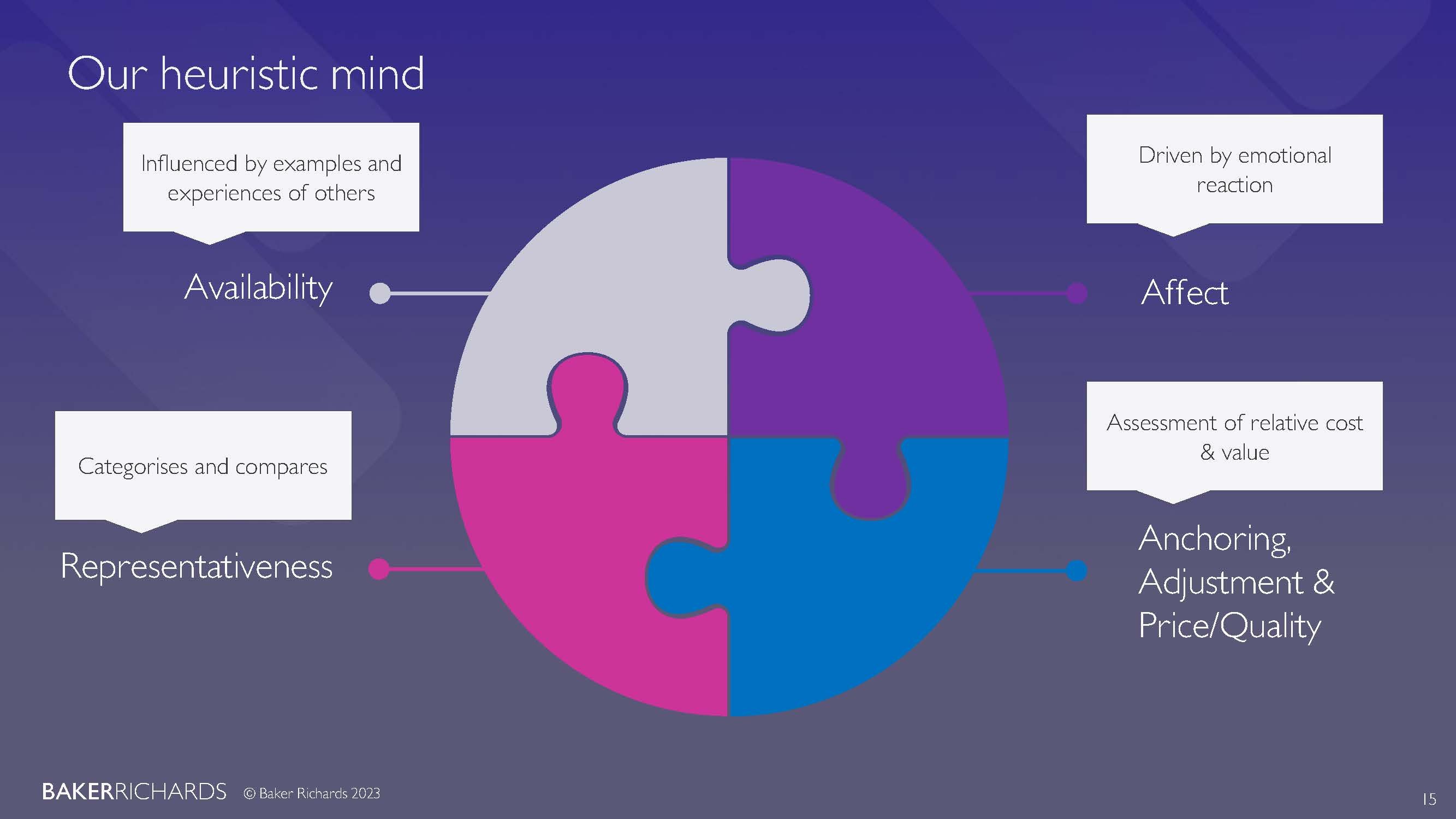 Four facets of the heuristic mind: Availability, Representativeness, Affect and Anchoring, Adjustment, Price or Quality.