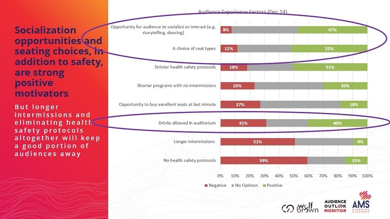 Research showing what matters most to audience members. Social interaction, a choice of seating, and safety protocols matter most.