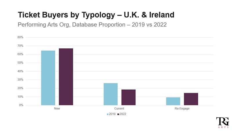 Ticket buyers by booking habits, showing an increase in new and re-engaged bookers but a decrease in overall current attenders.