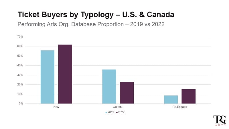 Ticket buyers by booking habits, showing an increase in new and re-engaged bookers but a decrease in overall current attenders.