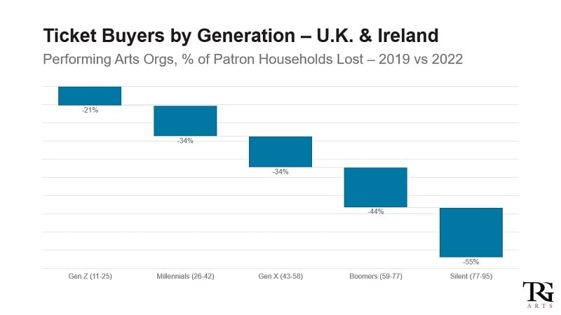 Households lost as performing arts audiences, 2019-2022. The greatest decrease in attendance is in people aged 77+, reducing by age group.