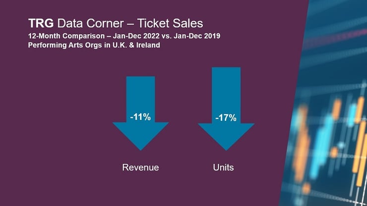 Comparison of ticket sales in 2022 v 2019 showing revenue down 11% and units down 17% in the UK and Ireland