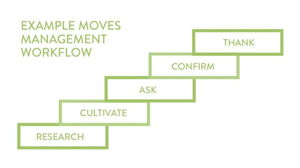 moves management workflow: research>cultivate>ask>confirm>thank