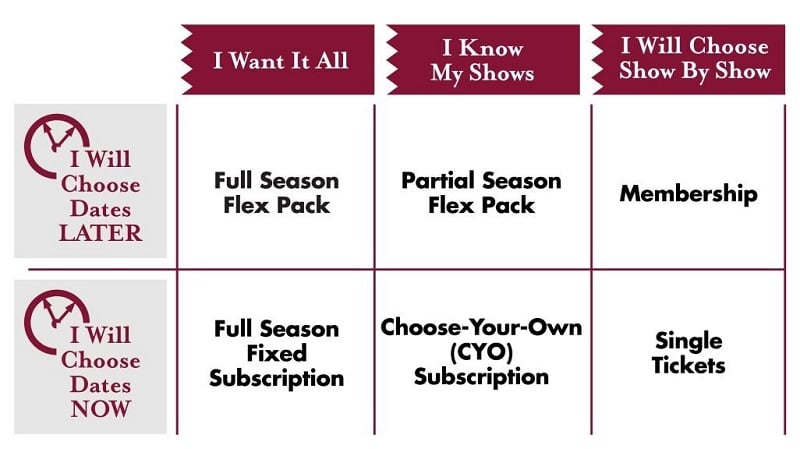Customers who want to choose dates later prefer flex packs and memberships. Those who want to choose now prefer fixed subscriptions or single tickets.
