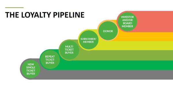 diagram of new ticket buyer>repeat buyer>multi buyer>subscriber/member>donor>investor/board member