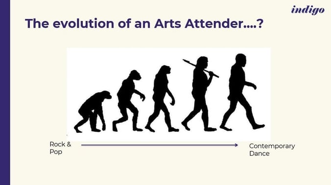 A satirical image of the 'evolution' of an arts attender from rock and pop to contemporary dance attendance