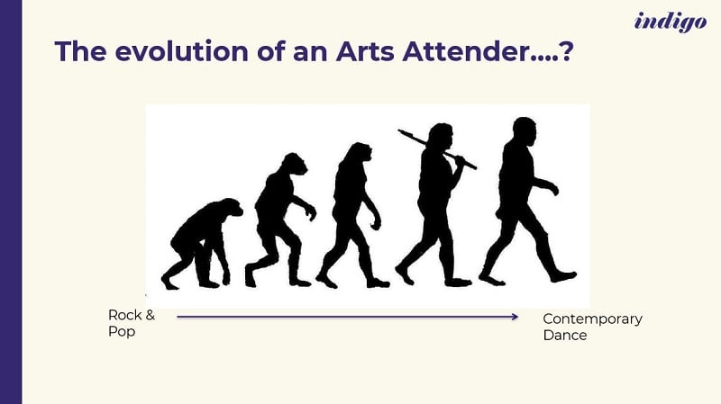 A satirical image showing audiences 'evolving' from rock and pop to contemporary dance attendance