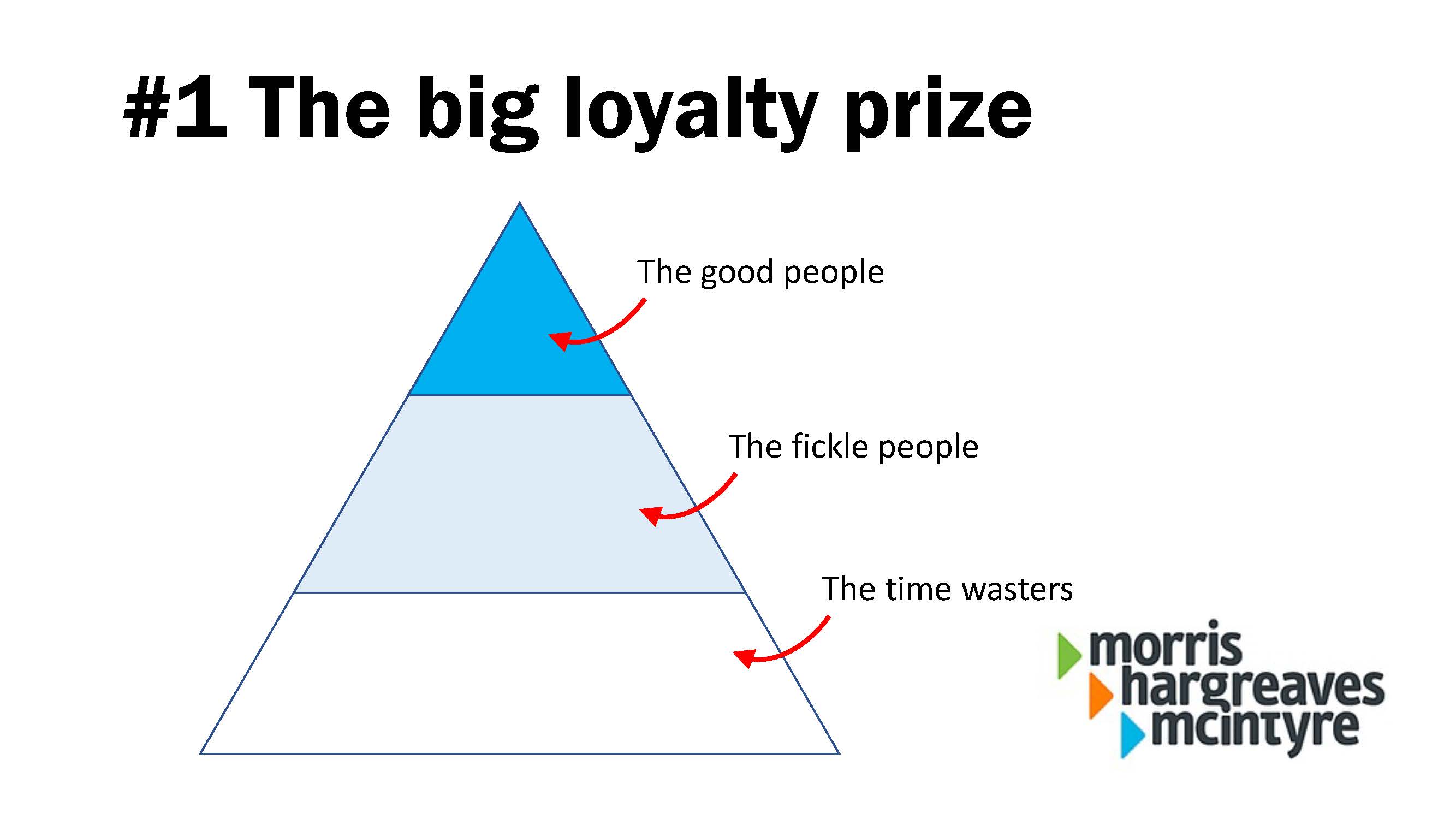 A pyramid showing good people at the top, fickle people in the middle and time wasters at the bottom