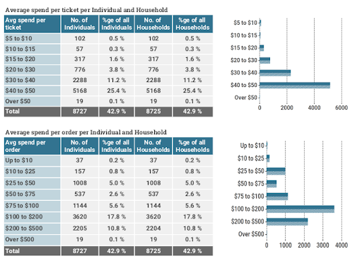 a report from the Spektrix system showing tables for a. average spend per ticket and b. average spend per order, per individual and household