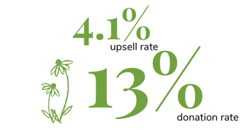 upsell-donation-rate-statistic-22
