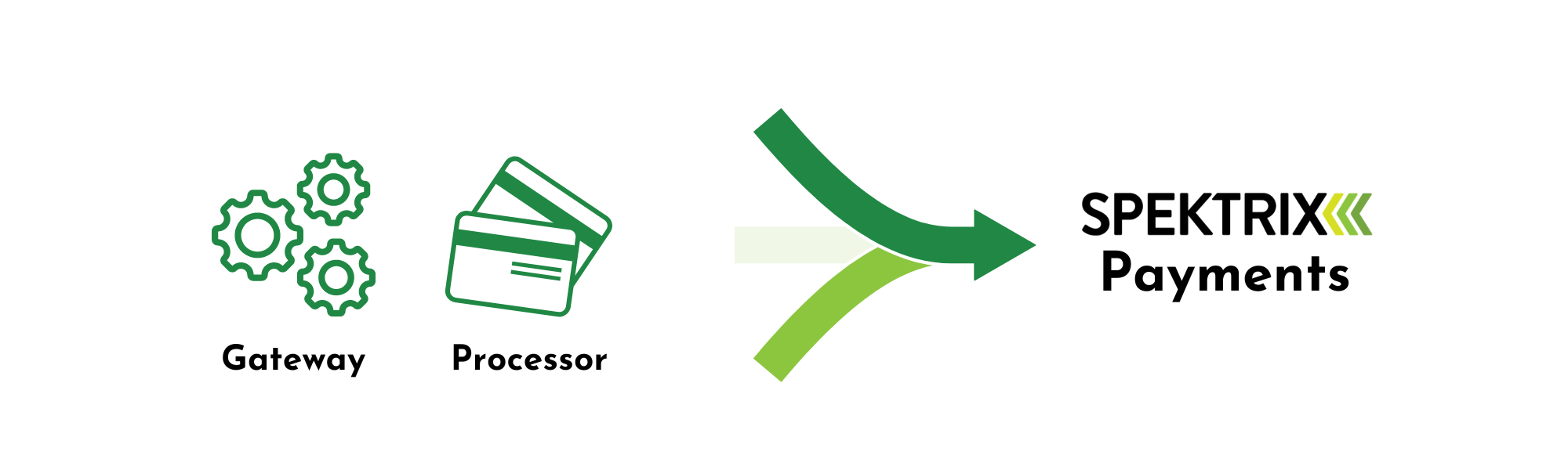 icons showing gears and credit cards labeled "gateway" and "processor" with arrows merging into "Spektrix Payments"