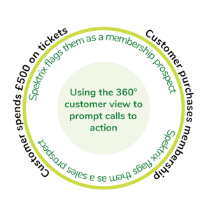 How a 360 degree view of customer behaviours prompts calls to action for sales and memberships