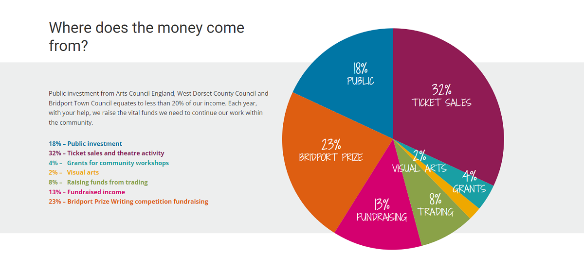 Pie chart on Bridport Arts Centre website, showing that 32% of income comes from ticket sales, 18% from public investment, 13% from fundraising etc