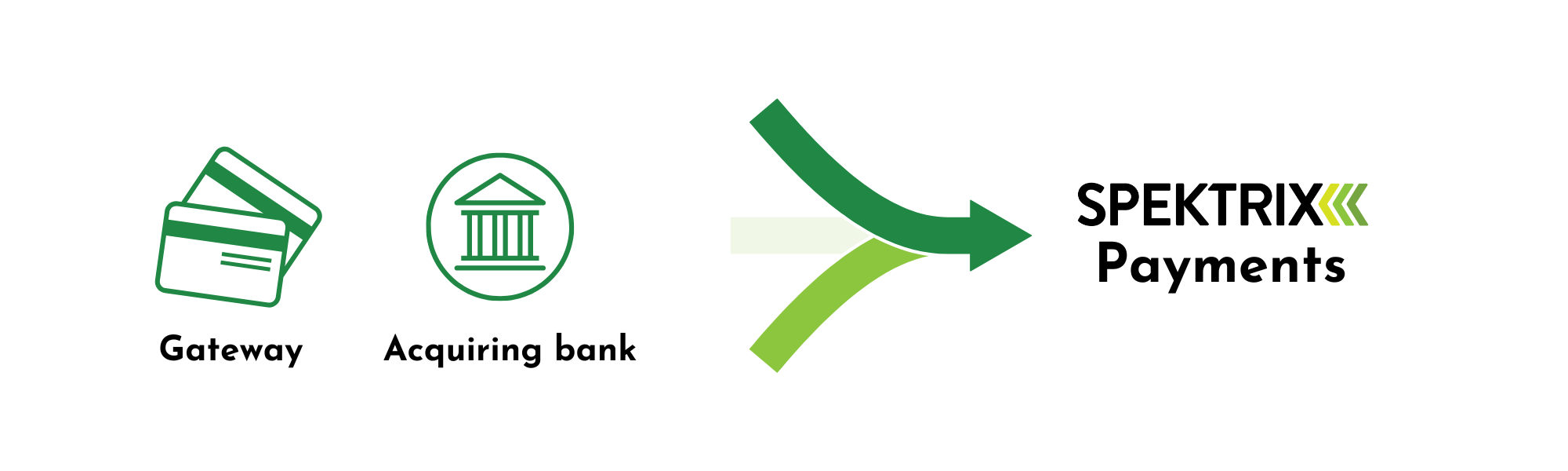 diagram showing a gateway and an acquiring bank being combined into Spektrix Payments
