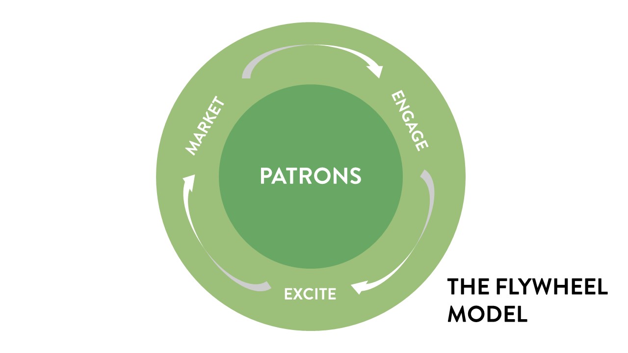 Flywheel model, showing three stages: Market, Engage, Excite