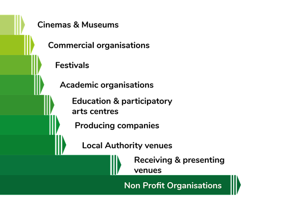 Visual showing the organisation types we work with, including cinemas, festivals, arts centres and non-profits