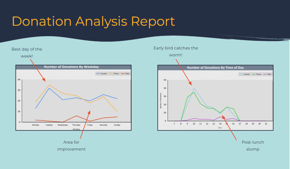 Polka's Donation Analysis report, which shows that Tuesdays are their best day of the week while Fridays are their worst for getting donations. The beginning of the day is their best time for getting donations, and the post-lunch slump is the worst.