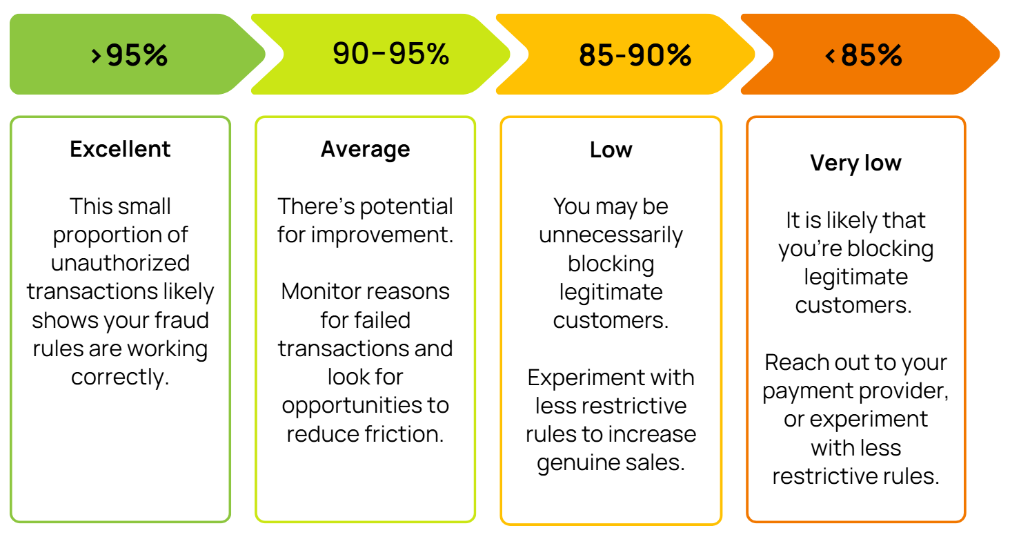 Benchmarks for payment authorization rates. Aim for a rate above 95% - anything lower suggests you should review your fraud mitigation measures.