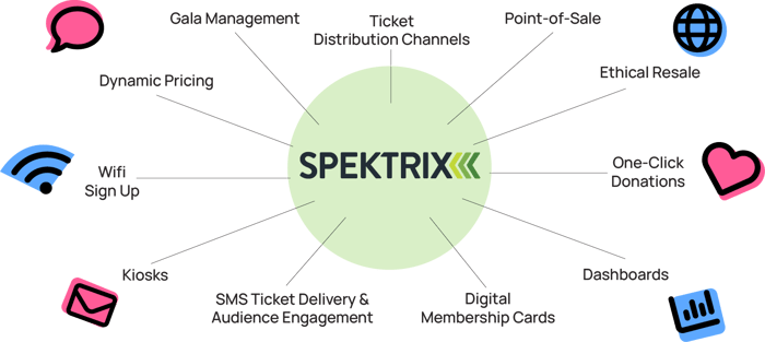 a graphic illustrating all of the features that our partners can offer through integration