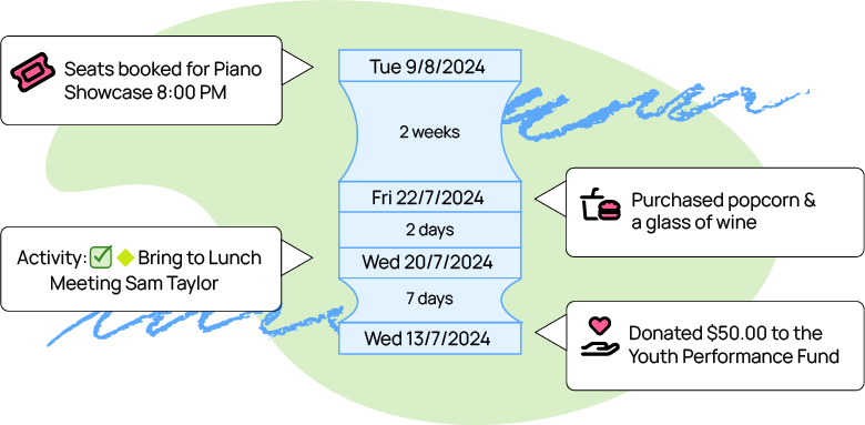 an illustration of the Spektrix system tracking a patron's journey to becoming a donor