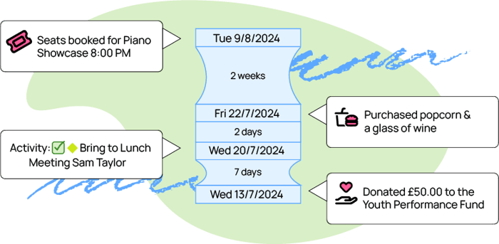 an illustration of the Spektrix system tracking a patron's journey to becoming a donor