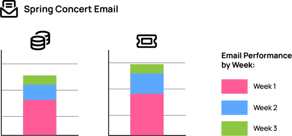 an illustration of a report graph showing email performance over three weeks