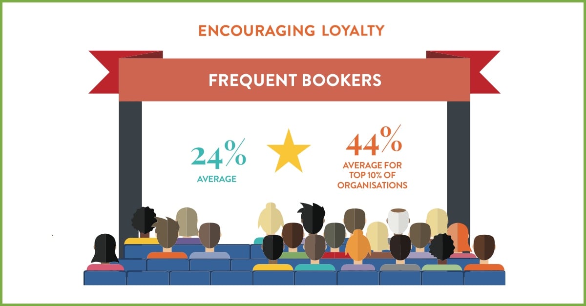 24% of attendees book frequently in most organisations, compared to 44% for the top performers