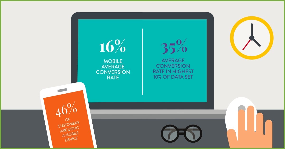 Average mobile conversion rate is 16% compared to 35% for best performing organisations
