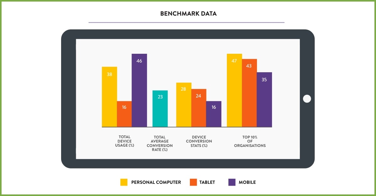 Device usage and conversions for all organisations and top performers - describved in Insights Report