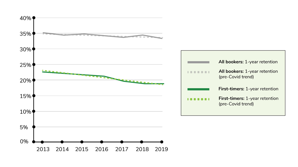 The proportion of returning ticket buyers declined steadily from 2013-2019, especially among first-time bookers