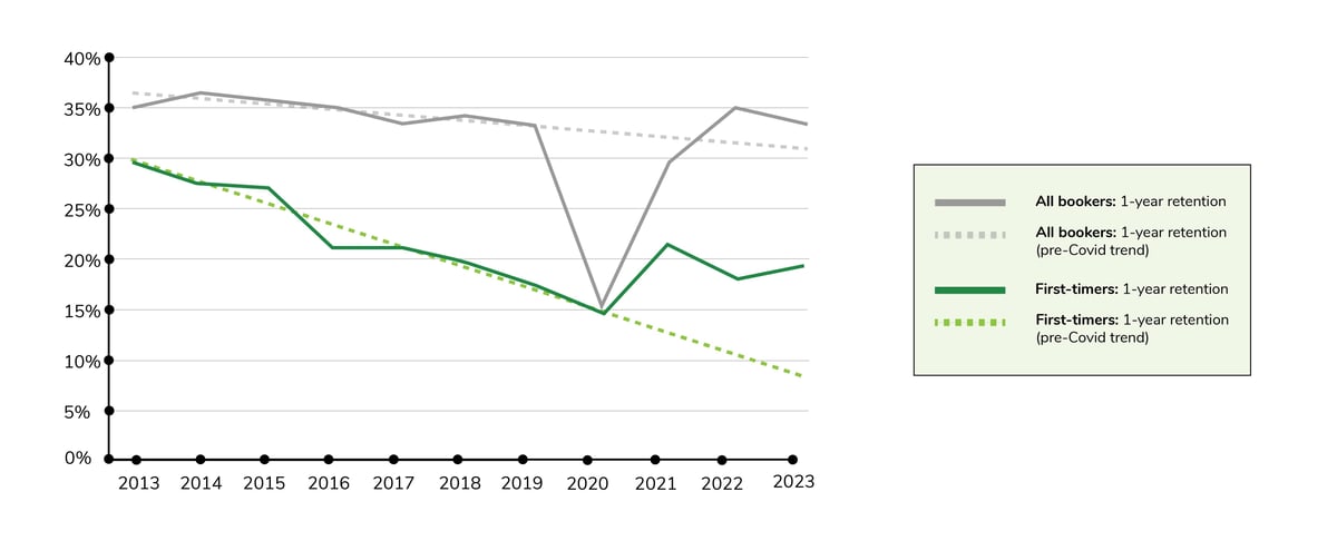 Graph showing a long-term decline in return visits by first-time patrons in the US and Canada, yet with a more positive trend since 2020