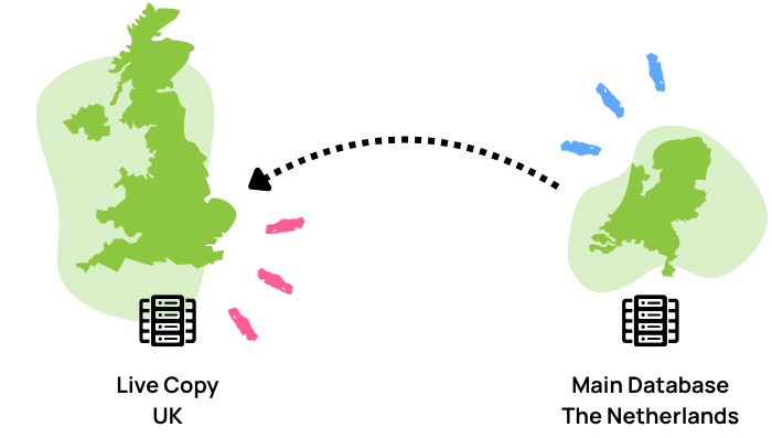 A graphic showing two Spektrix datacenters: the main base in the Netherlands, with a live copy in the UK, to ensure there's always a current backup of every Spektrix system.
