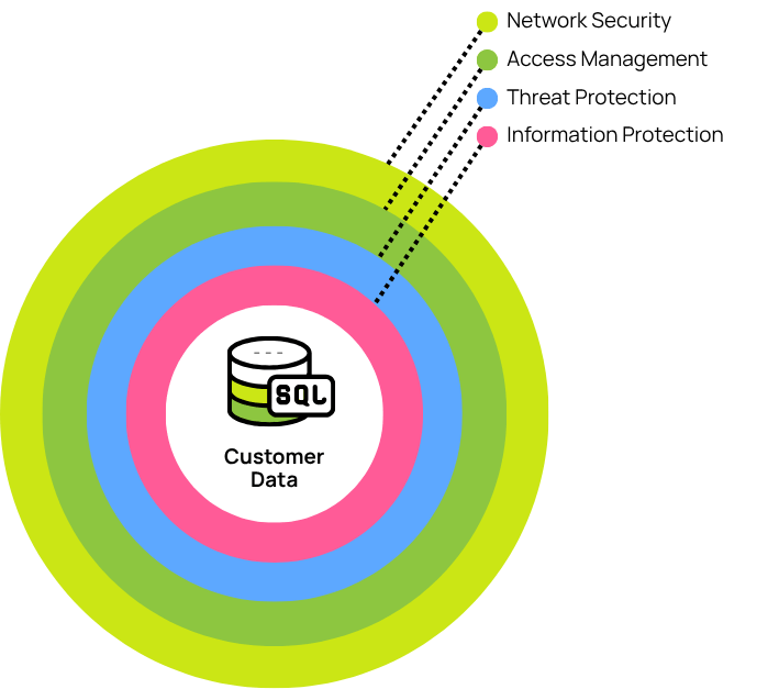 A graphic resembling a dartboard, showing four layers of protection for customer data held in Spektrix: information protection, threat protection, access management, and network security.