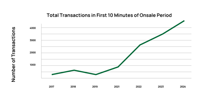 A graph showing how the ''fastest ever