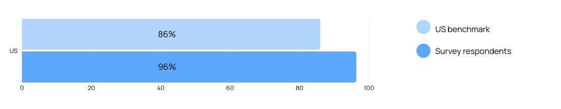 86% of the overall US workforce, and 96% of people in audience facing roles, feel their work has a positive impact on society