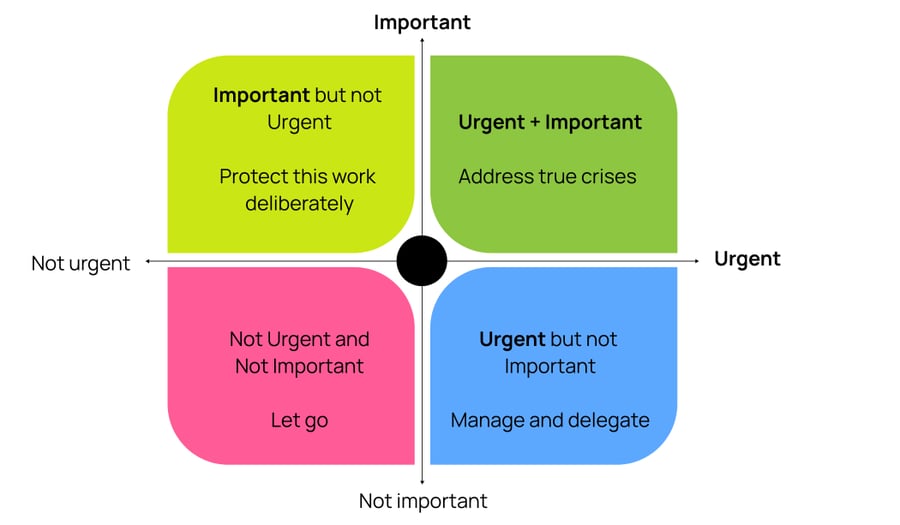 The Eisenhower Matrix, ranking tasks by urgency and importance. Urgent and Important take precedence: neither urgent nor important should be let go. This should create space to protect tasks that are Important but not Urgent.