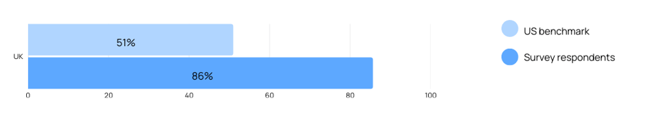 51% of all UK workers believe their work is useful to society, whilst 86% of arts and culture workers believe they're having a positive impact on society