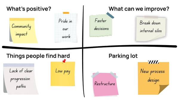 Prompt questions can help define priorities. Identify what's positive, what can be improved, and the things people find hard - and place long term improvements in the parking lot for the future.