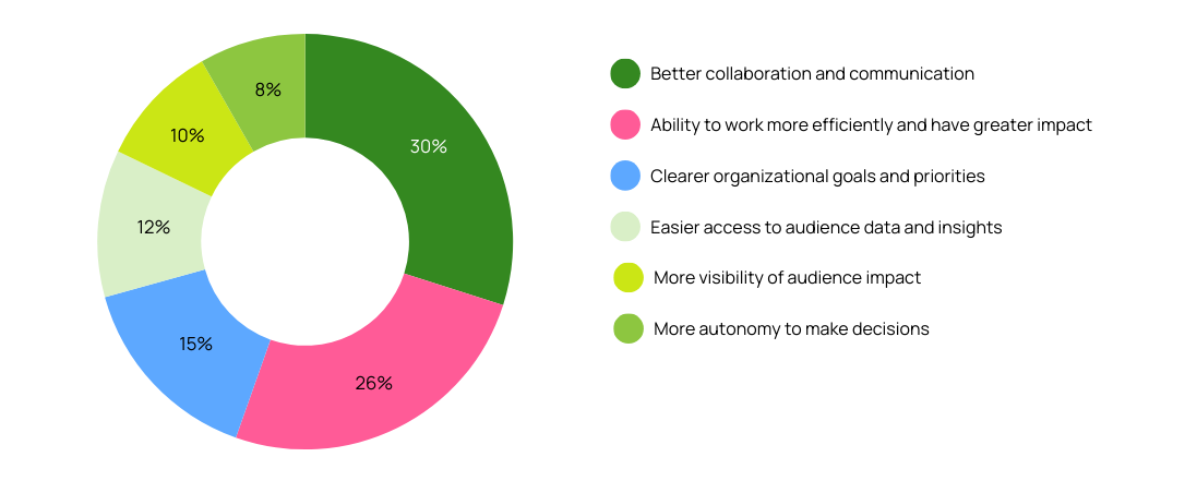 Pie chart showing what arts and events workers told us would help them spend more time on the work that brings them joy. Key data points in the text.