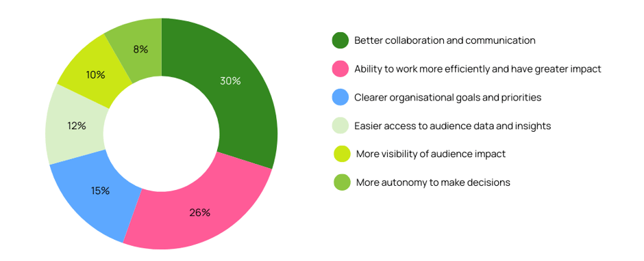 Graph showing what would help workers spend more time on the areas of work that bring them joy. Key stats are in the copy.